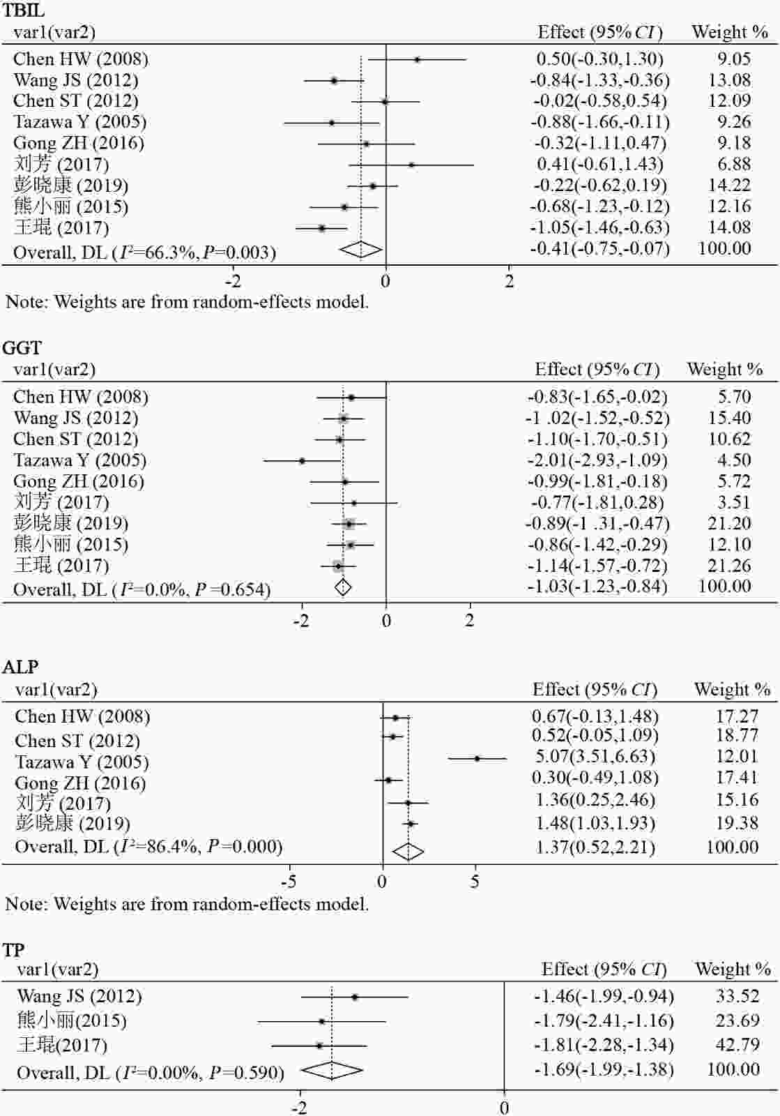 Comparison of biochemical indicators between neonatal intrahepatic