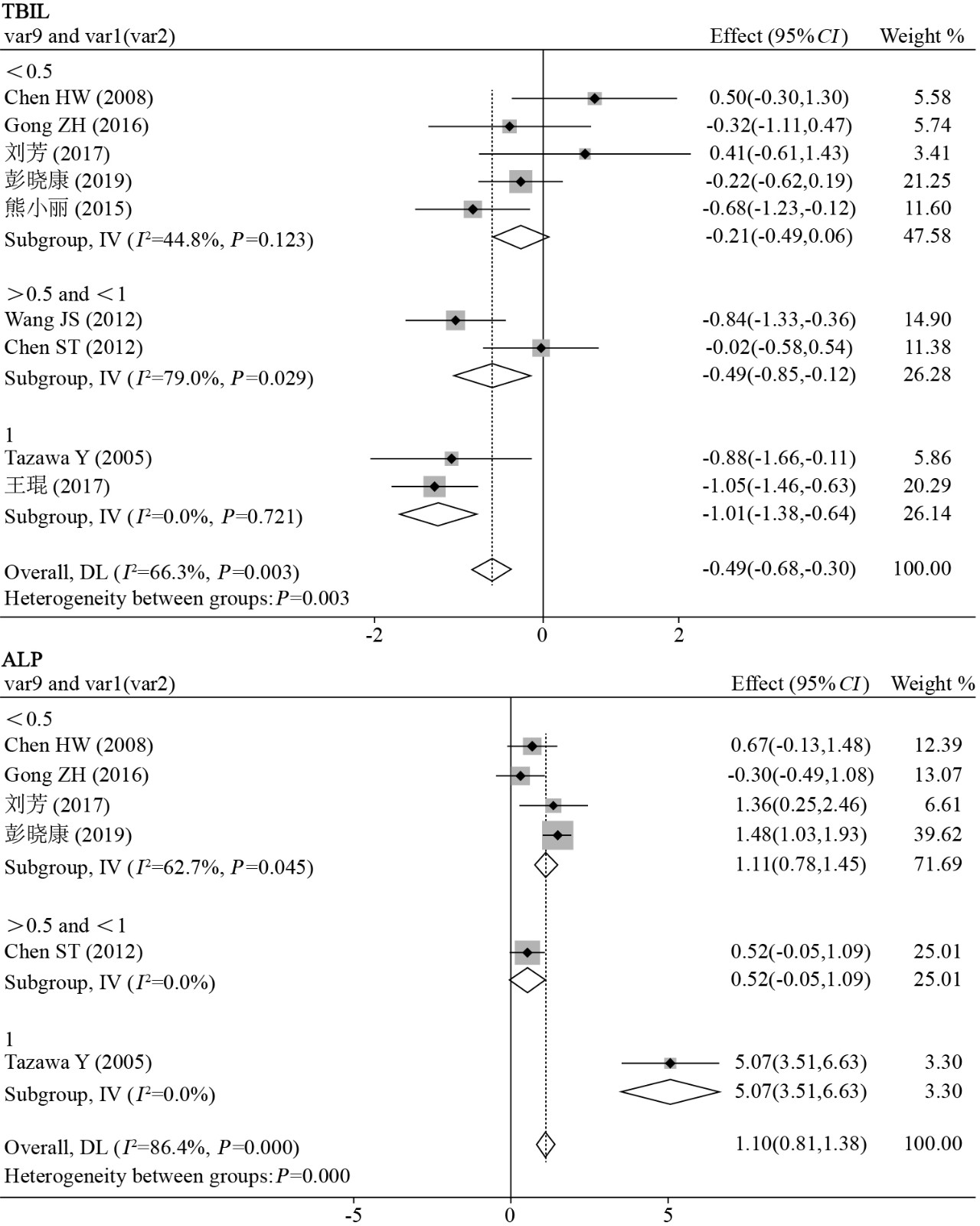 Comparison Of Biochemical Indicators Between Neonatal Intrahepatic