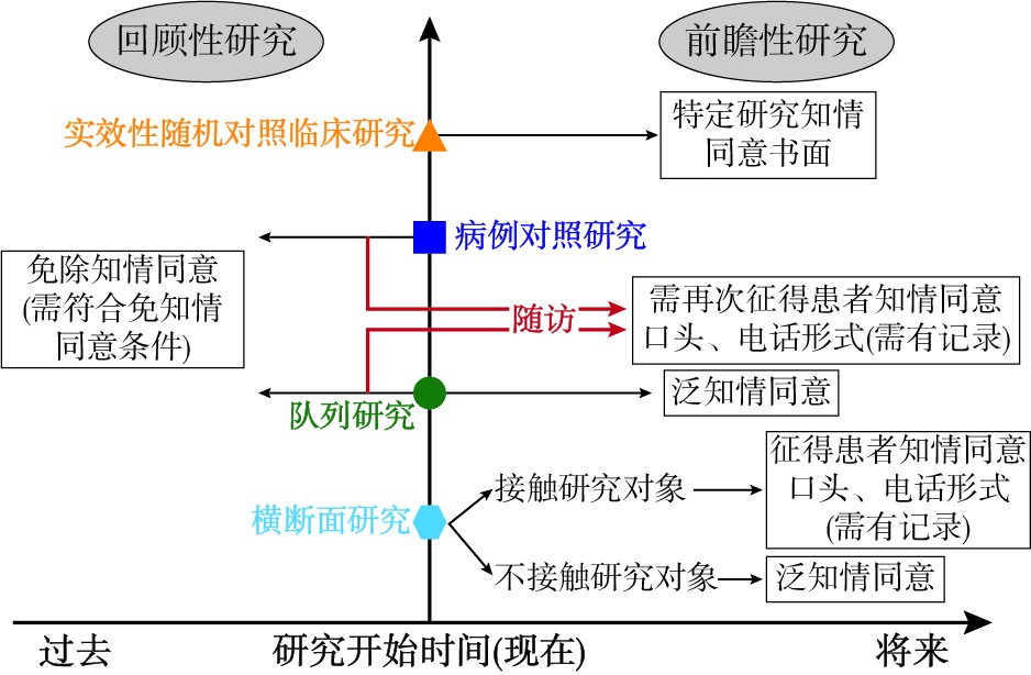 真实世界研究的知情同意方式选择及数据保护问题探讨