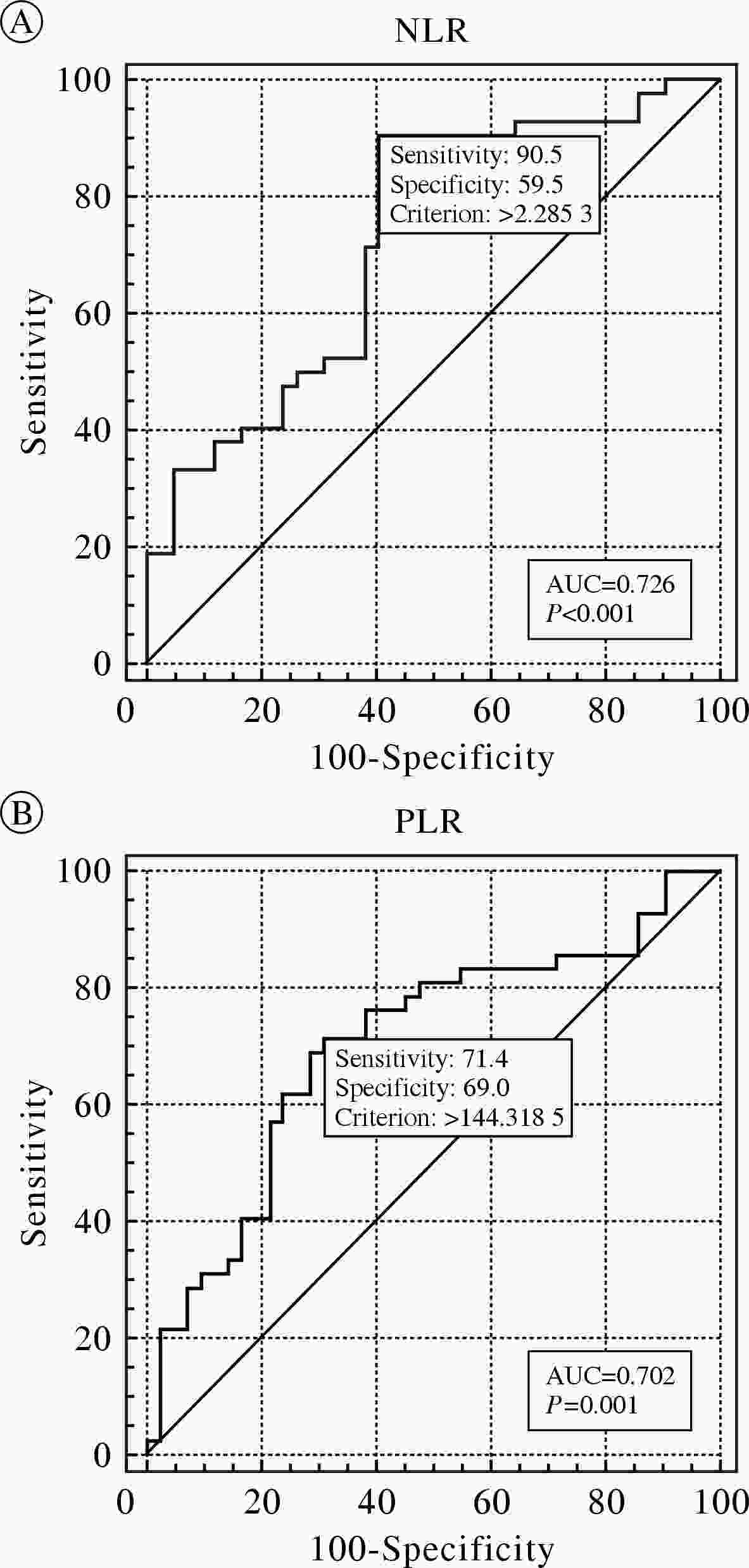 Neutrophil-to-lymphocyte Ratio And Platelet-to-lymphocyte Ratio As 