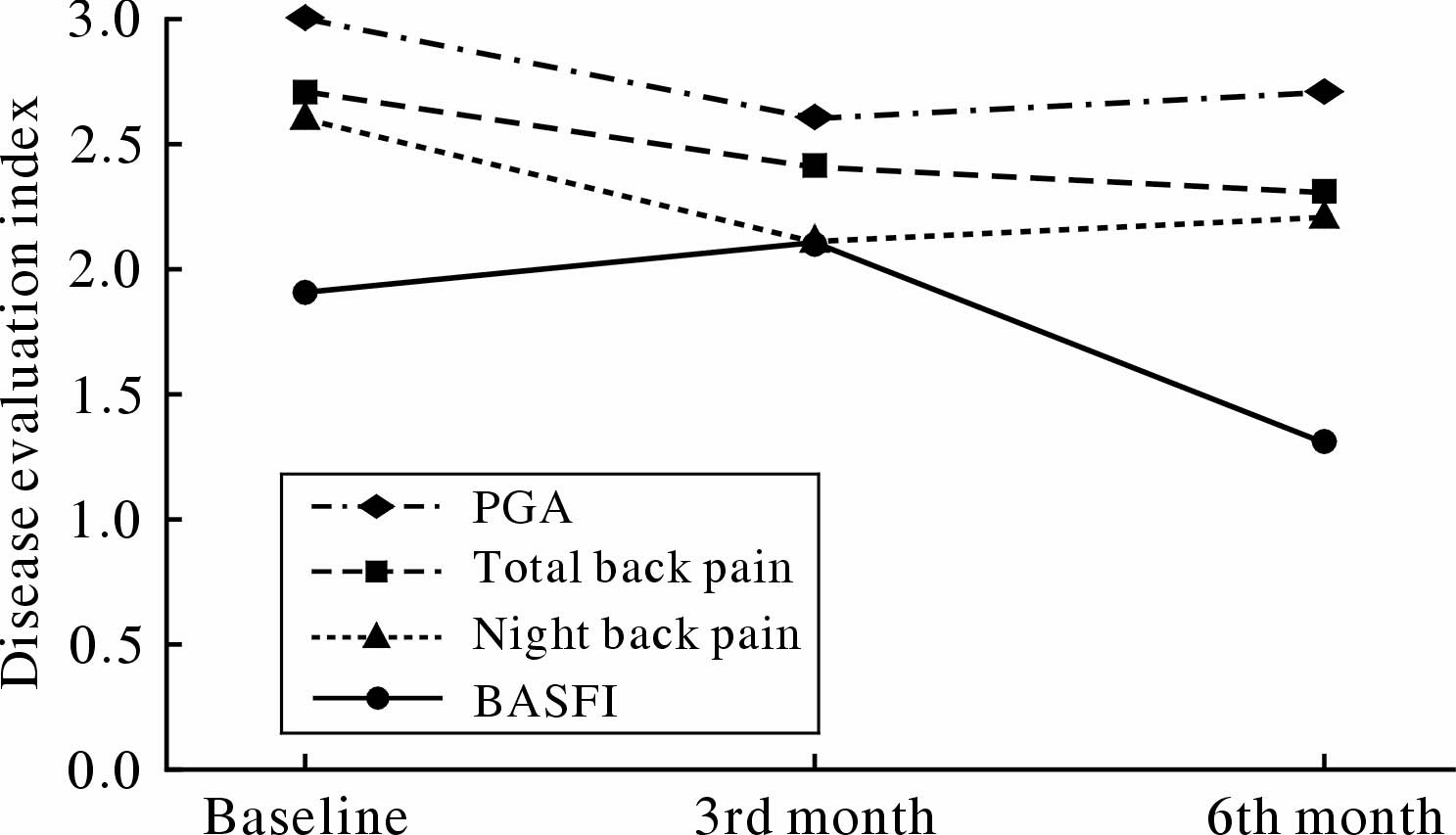 阿西美辛治疗强直性脊柱炎在真实世界研究中的疗效和安全性评价