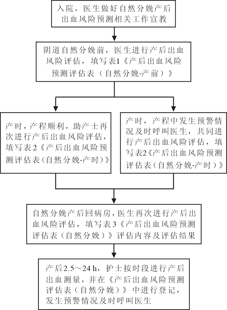 产后出血风险预测评估流程