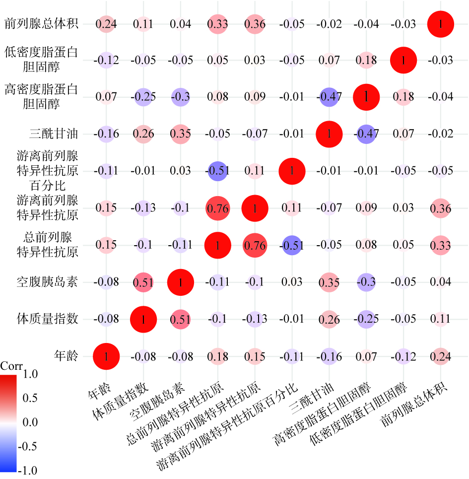 多因素Logistic回归分析BPH危险因素(森林图)